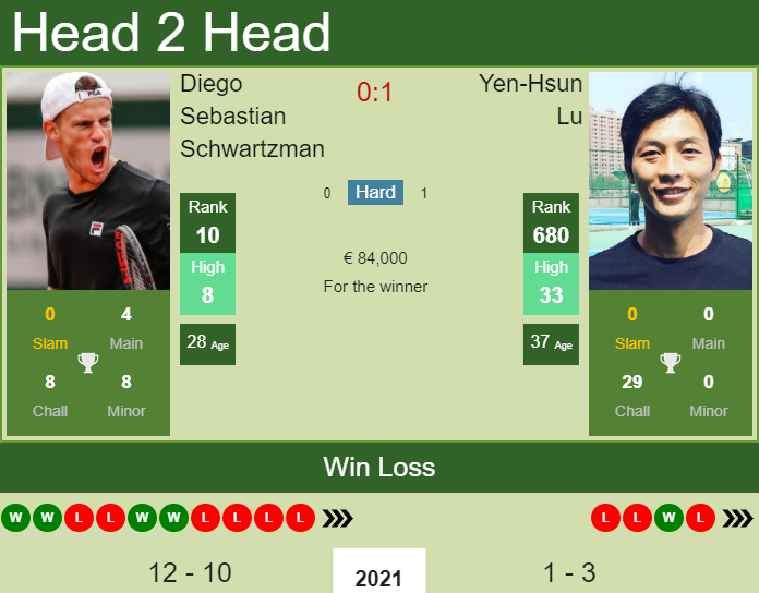 Prediction And Head To Head Diego Sebastian Schwartzman Vs. Yen Hsun Lu Ba0w8zjmbf Prediction and head to head Diego Sebastian Schwartzman vs. Yen-Hsun Lu