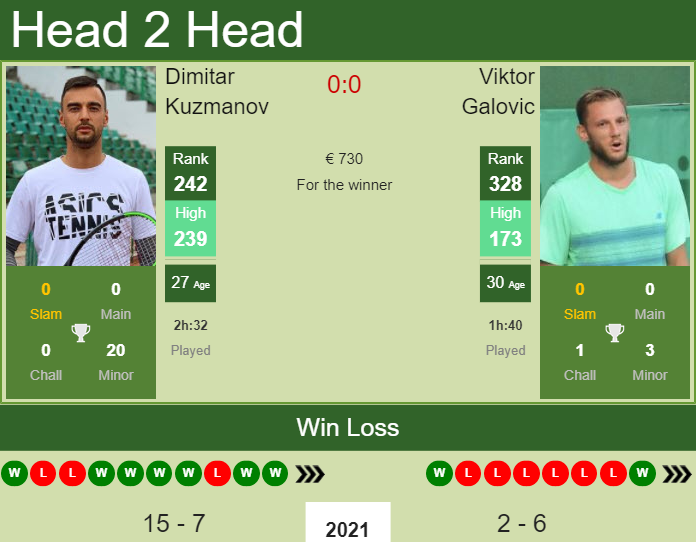 Prediction and head to head Dimitar Kuzmanov vs. Viktor Galovic