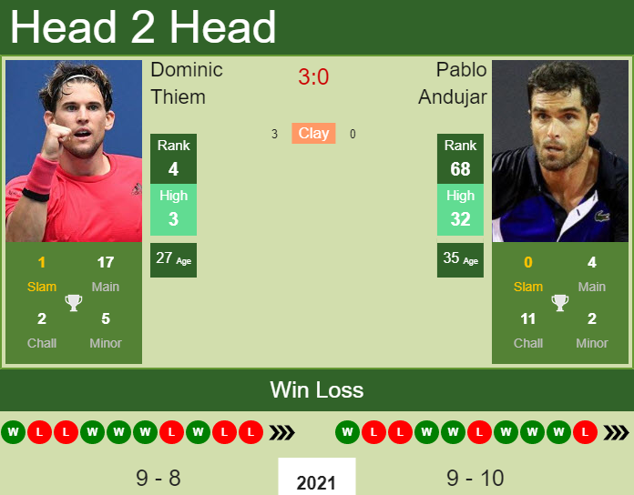 Terminologi Fremmed mangfoldighed H2H, PREDICTION Dominic Thiem vs Pablo Andujar | French Open odds, preview,  pick - Tennis Tonic - News, Predictions, H2H, Live Scores, stats