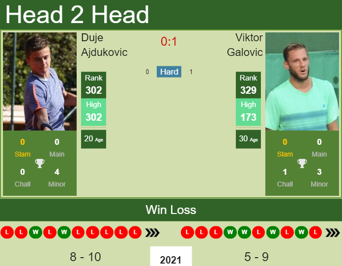 Prediction and head to head Duje Ajdukovic vs. Viktor Galovic