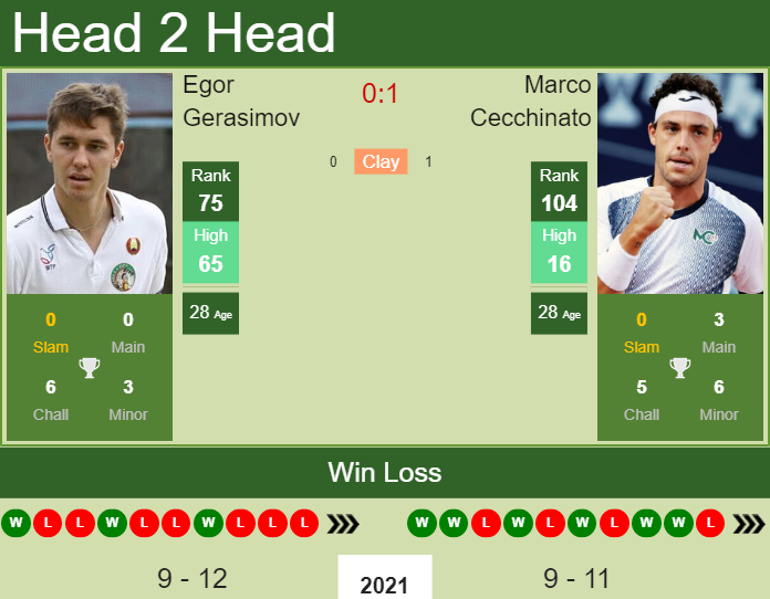 Prediction And Head To Head Egor Gerasimov Vs. Marco Cecchinato Pklzc23zhg Prediction and head to head Egor Gerasimov vs. Marco Cecchinato