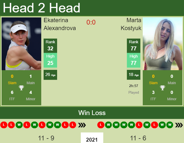 Marta Kostyuk vs. Ekaterina Alexandrova Internazionali BNL d'Italia