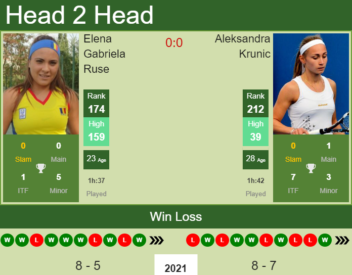 Prediction and head to head Elena Gabriela Ruse vs. Aleksandra Krunic