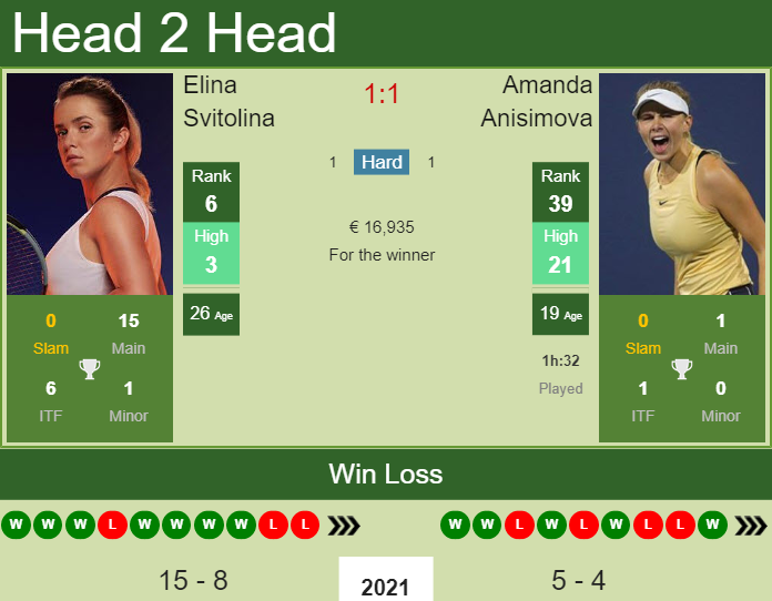 Prediction and head to head Elina Svitolina vs. Amanda Anisimova
