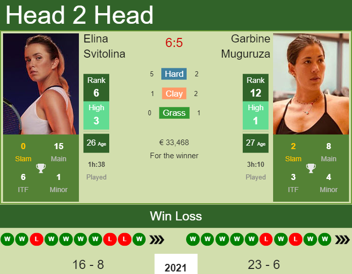 Prediction and head to head Elina Svitolina vs. Garbine Muguruza
