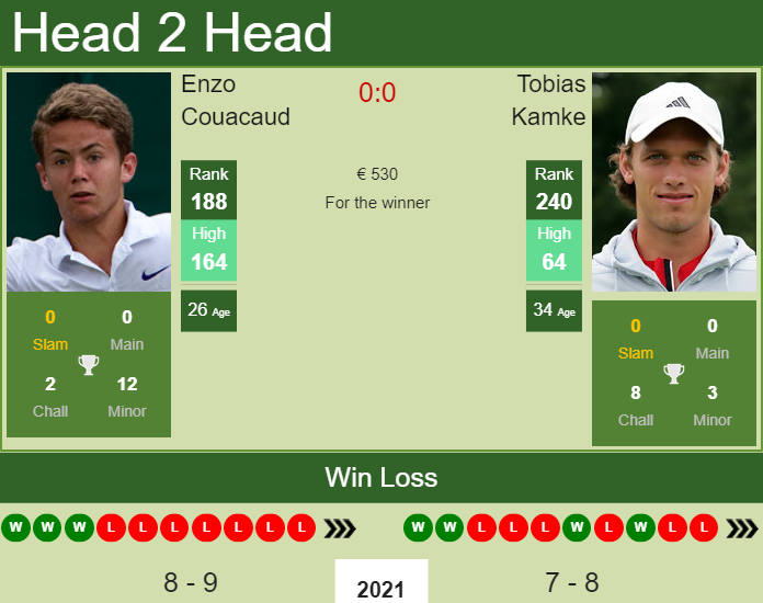 H2h Prediction Enzo Couacaud Vs Tobias Kamke Biella 6 Challenger Odds Preview Pick Tennis Tonic News Predictions H2h Live Scores Stats