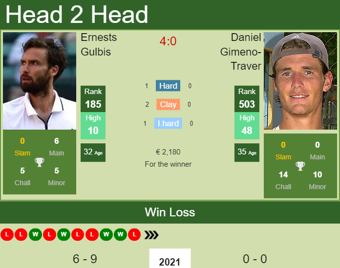 Prediction and head to head Ernests Gulbis vs. Daniel Gimeno-Traver