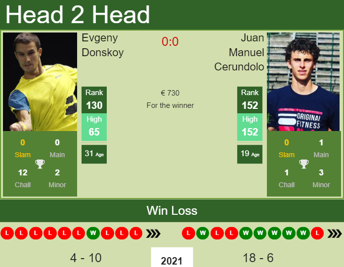 Prediction and head to head Evgeny Donskoy vs. Juan Manuel Cerundolo