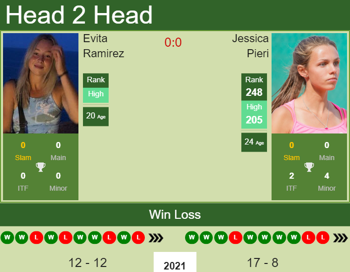 H2H, PREDICTION Evita Ramirez vs Jessica Pieri | Strasbourg odds, preview, pick Prediction and head to head Evita Ramirez vs. Jessica Pieri