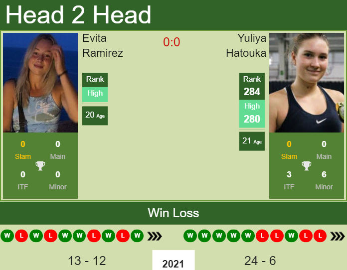 H2H, PREDICTION Evita Ramirez vs Yuliya Hatouka | Strasbourg odds, preview, pick Prediction and head to head Evita Ramirez vs. Yuliya Hatouka