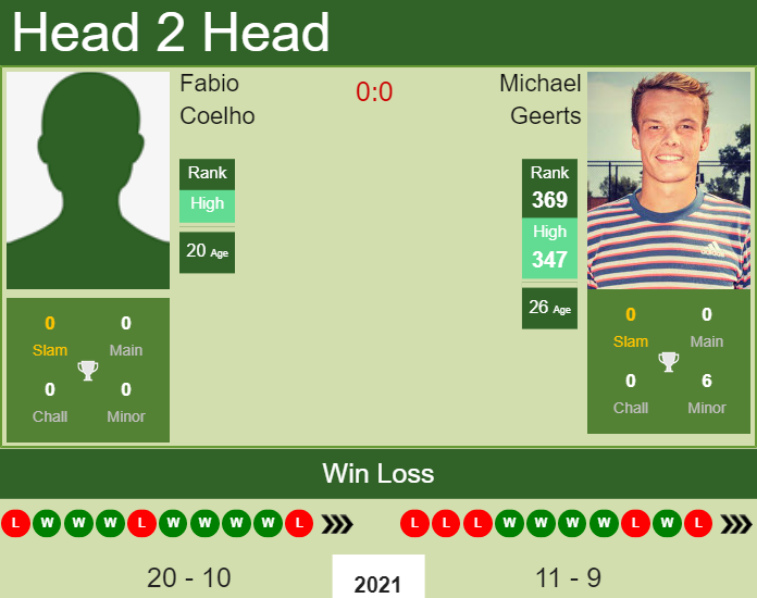 Prediction and head to head Fabio Coelho vs. Michael Geerts