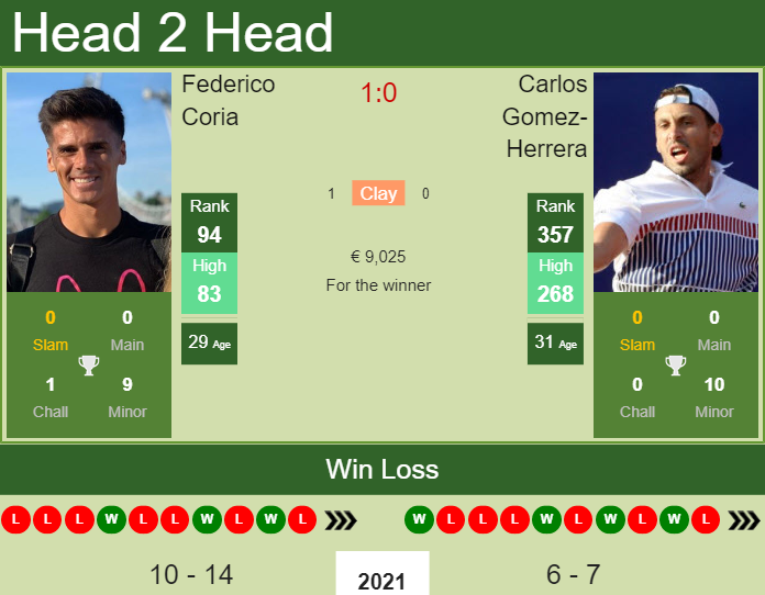 Prediction and head to head Federico Coria vs. Carlos Gomez-Herrera