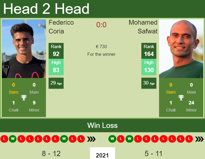 Prediction And Head To Head Federico Coria Vs. Mohamed Safwat Tkepgahtcl Prediction and head to head Federico Coria vs. Mohamed Safwat