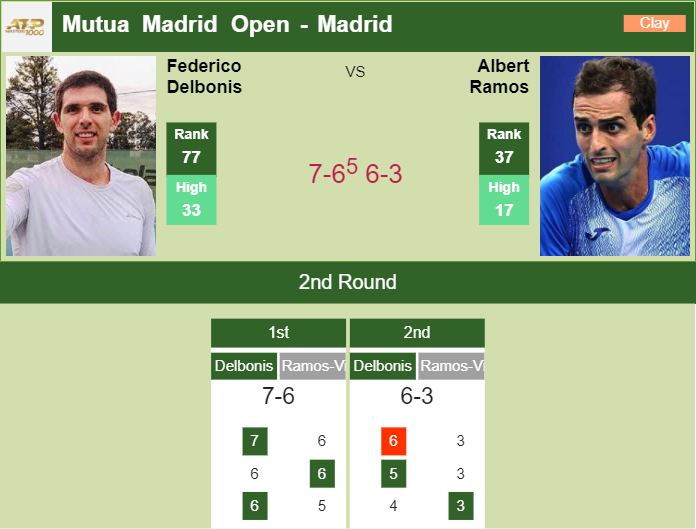 Prediction And Head To Head Federico Delbonis Vs. Albert Ramos Vinolas O5bdviqsbl Prediction and head to head Federico Delbonis vs. Albert Ramos-Vinolas