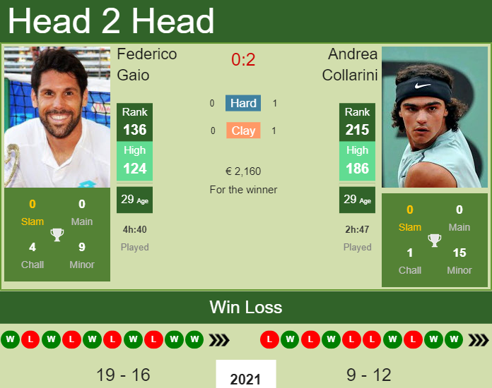Prediction And Head To Head Federico Gaio Vs. Andrea Collarini Ttatlgsf9v Prediction and head to head Federico Gaio vs. Andrea Collarini