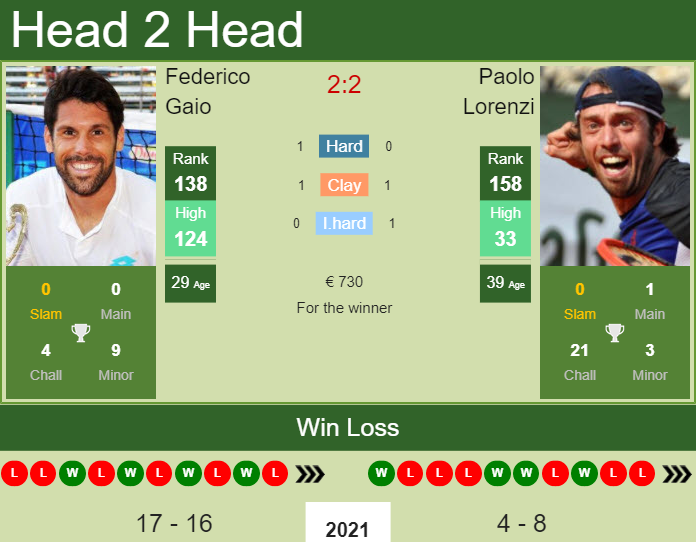 Prediction and head to head Federico Gaio vs. Paolo Lorenzi
