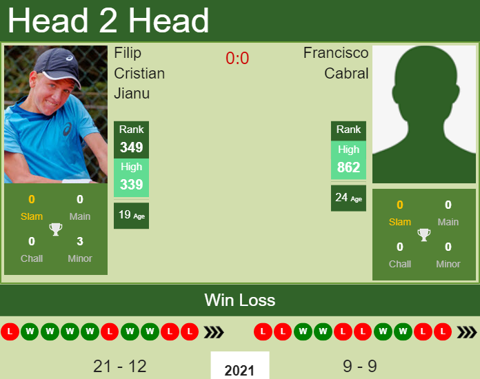Prediction and head to head Filip Cristian Jianu vs. Francisco Cabral