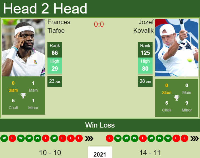 Prediction And Head To Head Frances Tiafoe Vs. Jozef Kovalik Dpwzvmlocr Prediction and head to head Frances Tiafoe vs. Jozef Kovalik