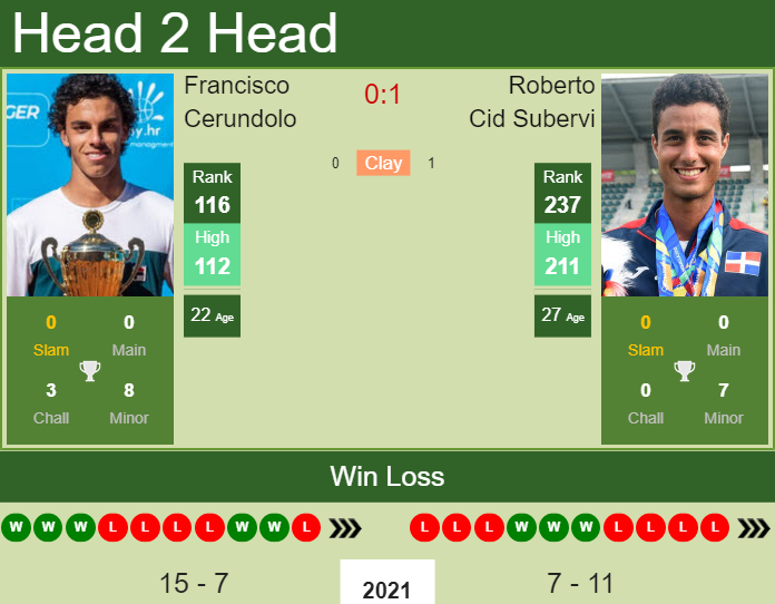 Prediction And Head To Head Francisco Cerundolo Vs. Roberto Cid Subervi Oxesacnwpg Prediction and head to head Francisco Cerundolo vs. Roberto Cid Subervi