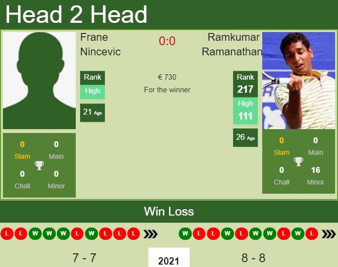 H2H, PREDICTION Frane Nincevic vs Ramkumar Ramanathan | Zagreb Challenger odds, preview, pick Prediction and head to head Frane Nincevic vs. Ramkumar Ramanathan
