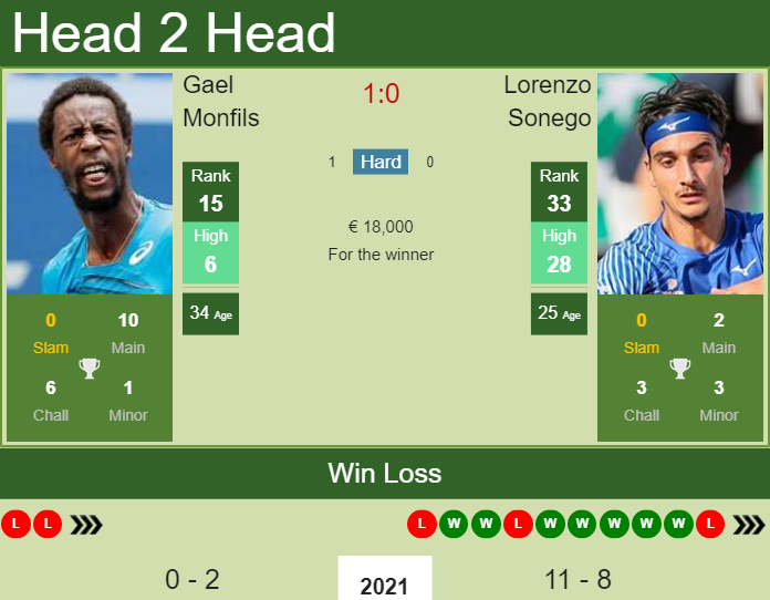 Prediction And Head To Head Gael Monfils Vs. Lorenzo Sonego Dxr0thwlwl Prediction and head to head Gael Monfils vs. Lorenzo Sonego