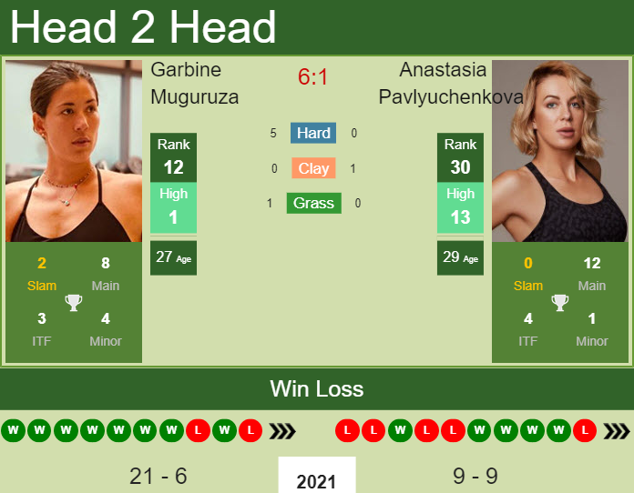 Garbine Muguruza vs. Anastasia Pavlyuchenkova Internazionali BNL d'Italia