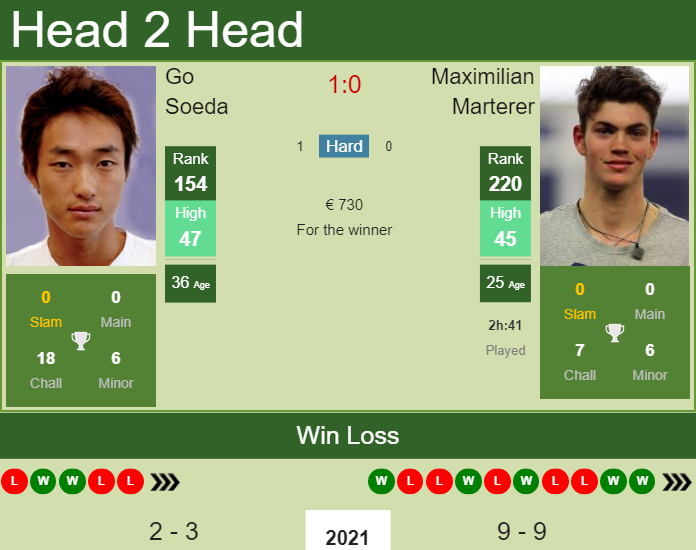 H2H, PREDICTION Go Soeda vs Maximilian Marterer | Biella 5 Challenger odds, preview, pick Prediction and head to head Go Soeda vs. Maximilian Marterer