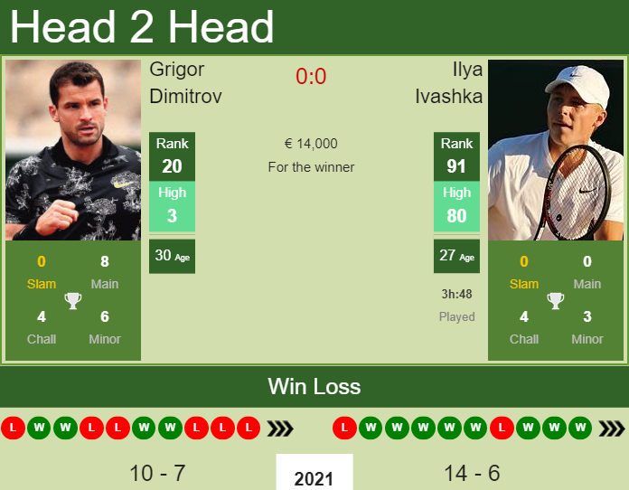 Prediction And Head To Head Grigor Dimitrov Vs. Ilya Ivashka R5zzmzhgkl Prediction and head to head Grigor Dimitrov vs. Ilya Ivashka