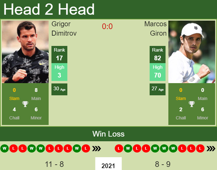 H2H PREDICTION Grigor Dimitrov vs Marcos Giron French Open odds