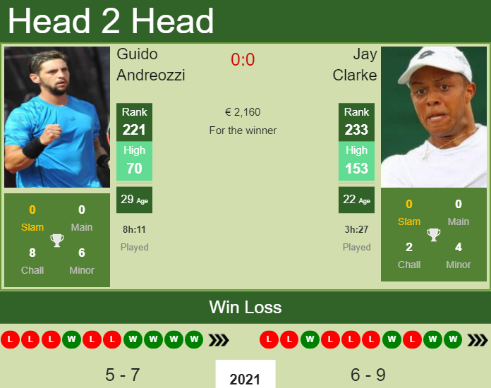 Prediction And Head To Head Guido Andreozzi Vs. Jay Clarke Ilthdxcx6i Prediction and head to head Guido Andreozzi vs. Jay Clarke