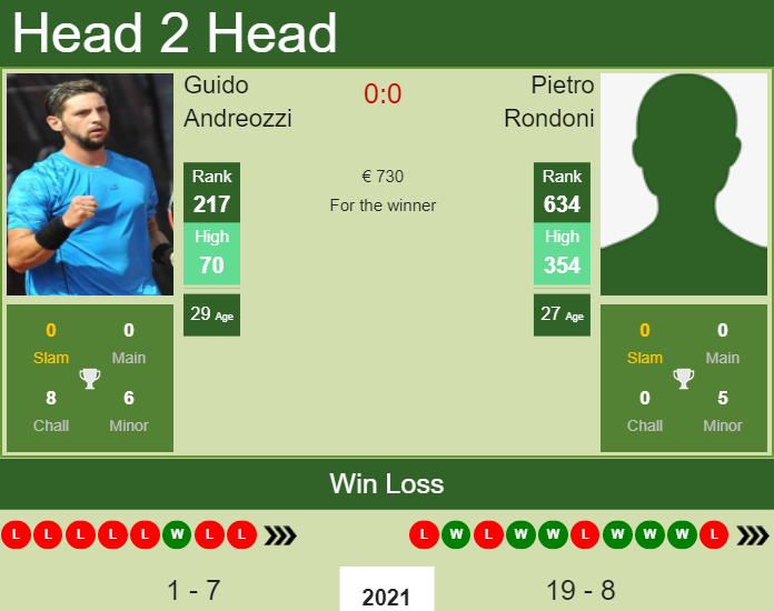 H2H, PREDICTION Guido Andreozzi vs Pietro Rondoni | Biella 5 Challenger odds, preview, pick Prediction and head to head Guido Andreozzi vs. Pietro Rondoni