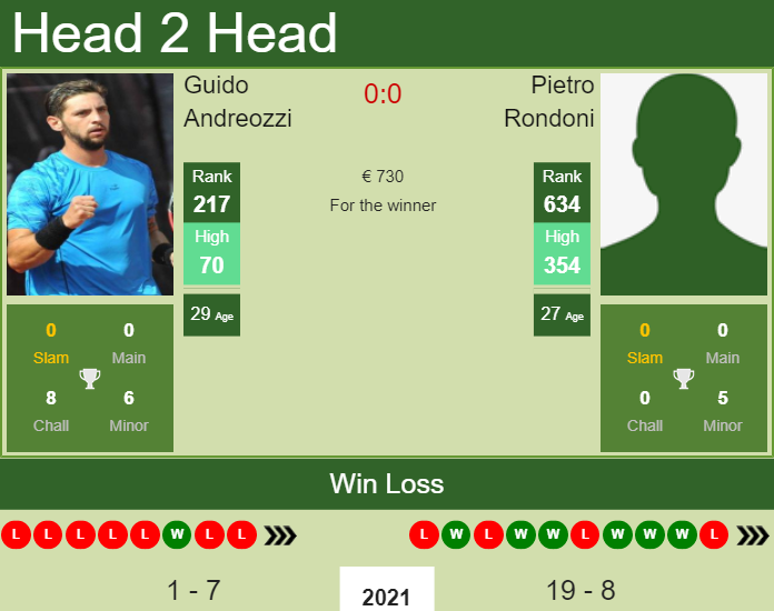 Prediction and head to head Guido Andreozzi vs. Pietro Rondoni