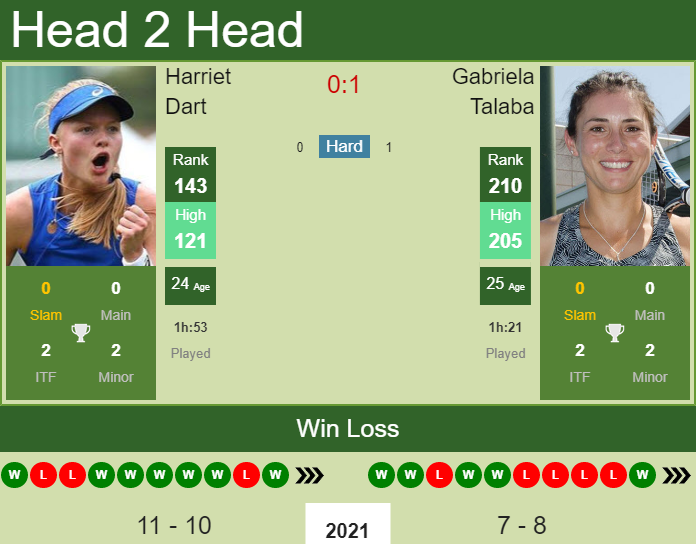 Prediction and head to head Harriet Dart vs. Gabriela Talaba