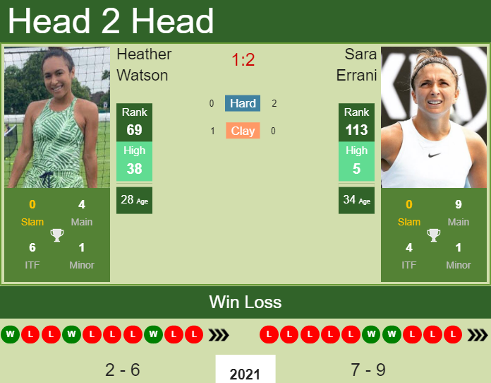Sara Errani vs. Heather Watson Internazionali BNL d'Italia 