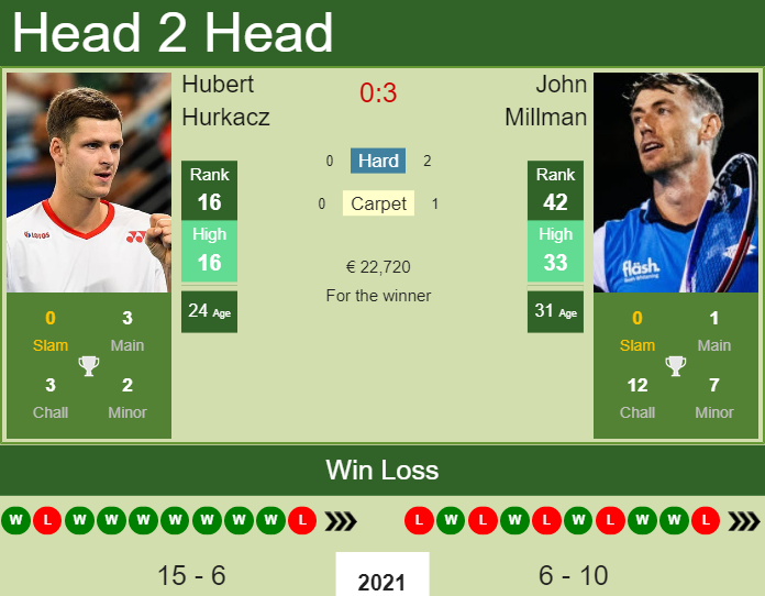 H2h Prediction Hubert Hurkacz Vs John Millman Madrid Odds Preview Pick Tennis Tonic News Predictions H2h Live Scores Stats