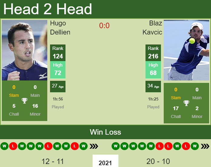 H2H, PREDICTION Hugo Dellien vs Blaz Kavcic | French Open odds, preview, pick Prediction and head to head Hugo Dellien vs. Blaz Kavcic