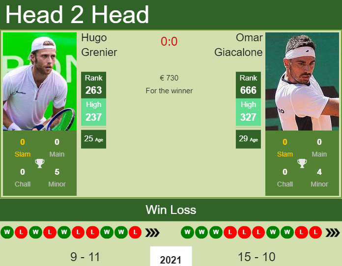 Prediction And Head To Head Hugo Grenier Vs. Omar Giacalone Mzrzeph0w6 Prediction and head to head Hugo Grenier vs. Omar Giacalone
