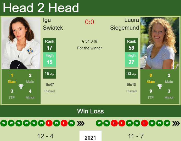 Prediction And Head To Head Iga Swiatek Vs. Laura Siegemund Huvfbqiyx8 Prediction and head to head Iga Swiatek vs. Laura Siegemund