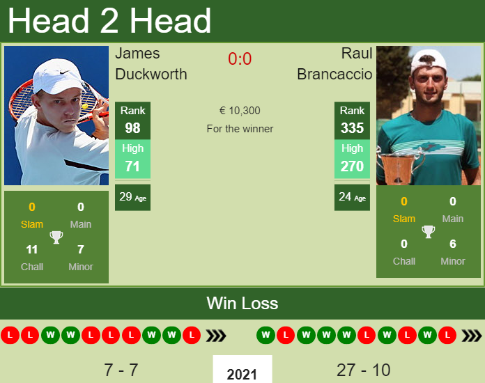 H2H PREDICTION James Duckworth vs Raul Brancaccio Parma odds