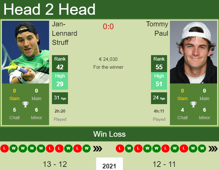 H2H, PREDICTION Jan-Lennard Struff vs Tommy Paul | Parma odds, preview ...