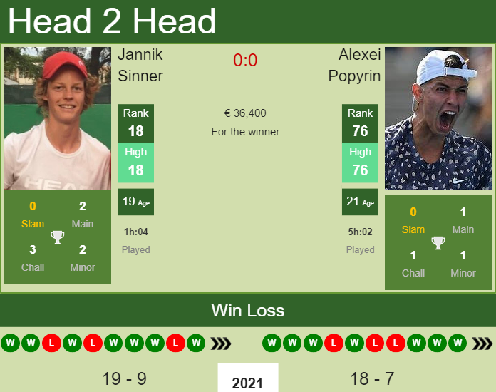 Jannik Sinner vs. Alexei Popyrin Mutua Madrid Open 