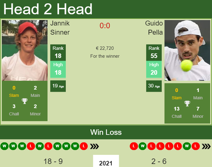Prediction And Head To Head Jannik Sinner Vs. Guido Pella Ga2cs3i5js Prediction and head to head Jannik Sinner vs. Guido Pella