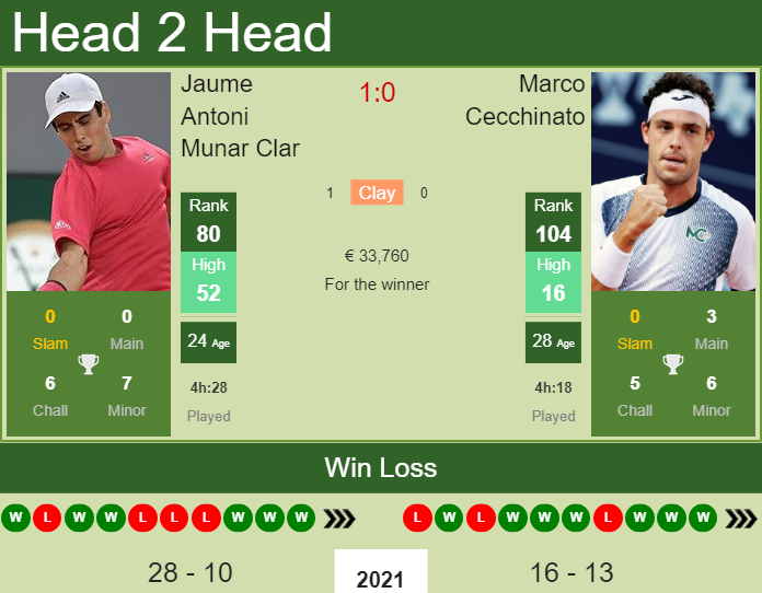 Prediction and head to head Jaume Antoni Munar Clar vs. Marco Cecchinato