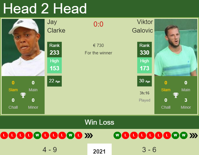 Prediction and head to head Jay Clarke vs. Viktor Galovic