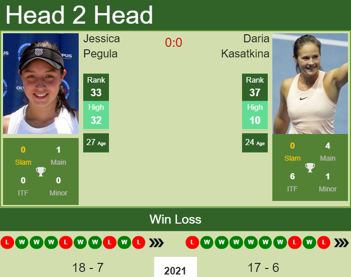 Jessica Pegula vs. Daria Kasatkina Internazionali BNL d'Italia 
