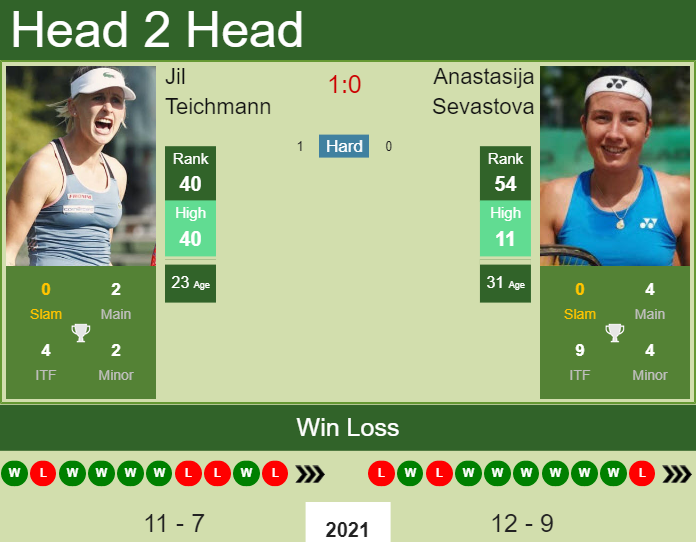 Jil Teichmann vs. Anastasija Sevastova Internazionali BNL d'Italia