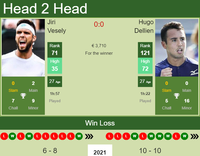 Prediction And Head To Head Jiri Vesely Vs. Hugo Dellien Ivrlcsuzjd Prediction and head to head Jiri Vesely vs. Hugo Dellien