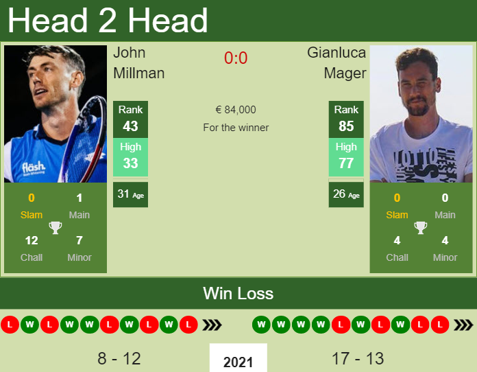 Prediction And Head To Head John Millman Vs. Gianluca Mager Tmyyulf8lf Prediction and head to head John Millman vs. Gianluca Mager