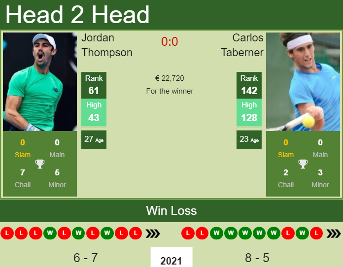 Prediction And Head To Head Jordan Thompson Vs. Carlos Taberner Lqxviut2b7 Prediction and head to head Jordan Thompson vs. Carlos Taberner