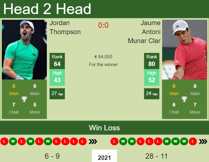 Prediction And Head To Head Jordan Thompson Vs. Jaume Antoni Munar Clar W4diwrcmks Prediction and head to head Jordan Thompson vs. Jaume Antoni Munar Clar
